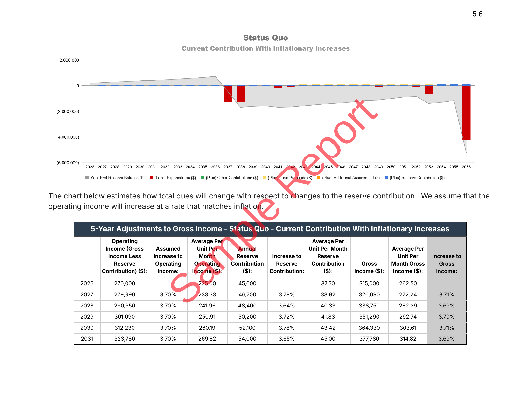 Funding projections page from the Iron City Reserves sample reserve study